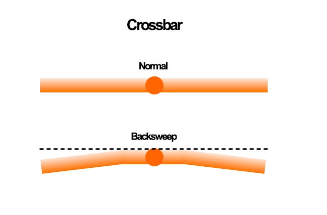 Backsweep / Rake