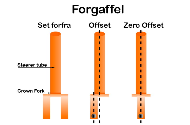 Offset pe furcă